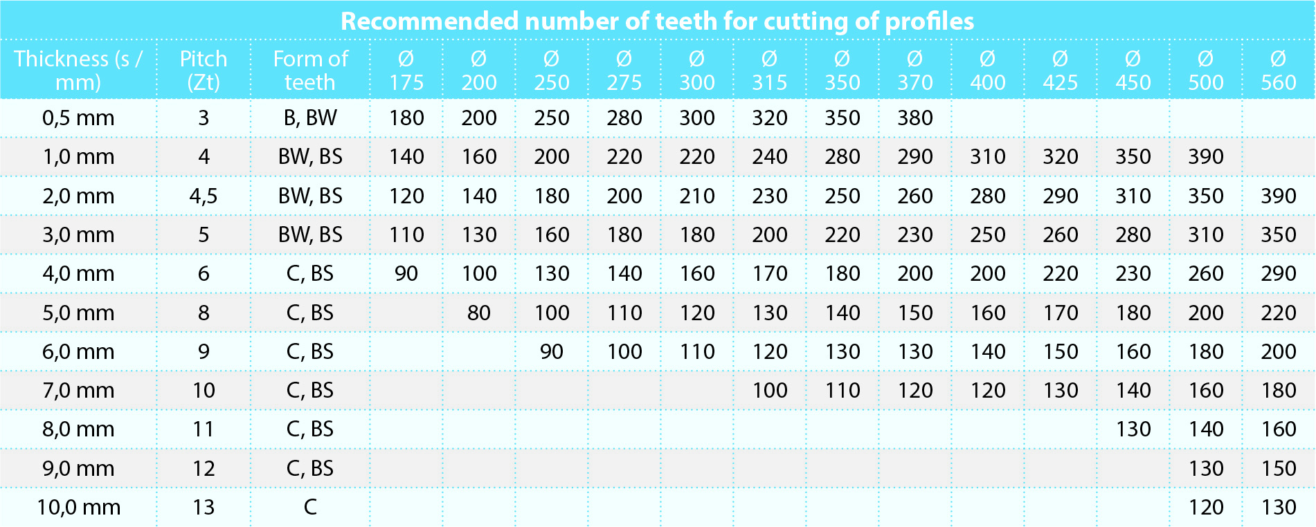 Рекомендуемое количество и формы зубьев дисковых пил