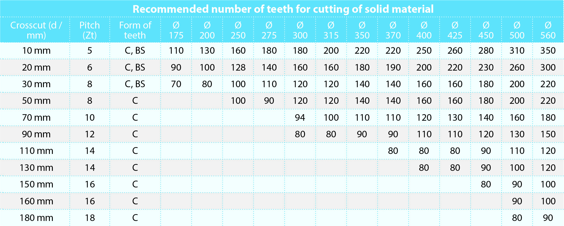 Anbefalede antal og form af tænder på savbladene